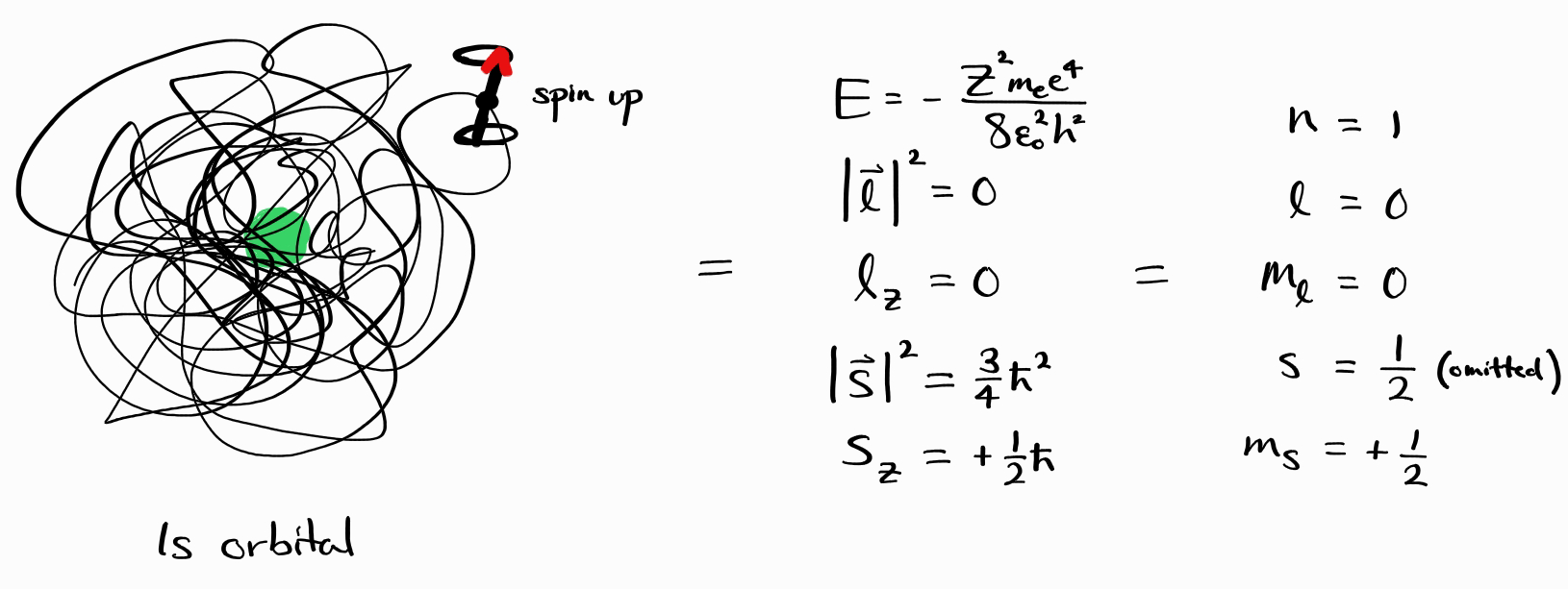 Quantum Numbers