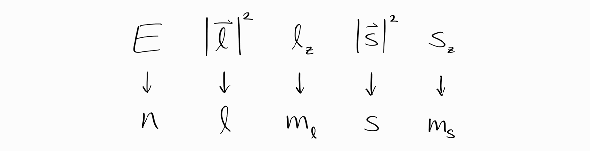 Observables and Quantum Numbers