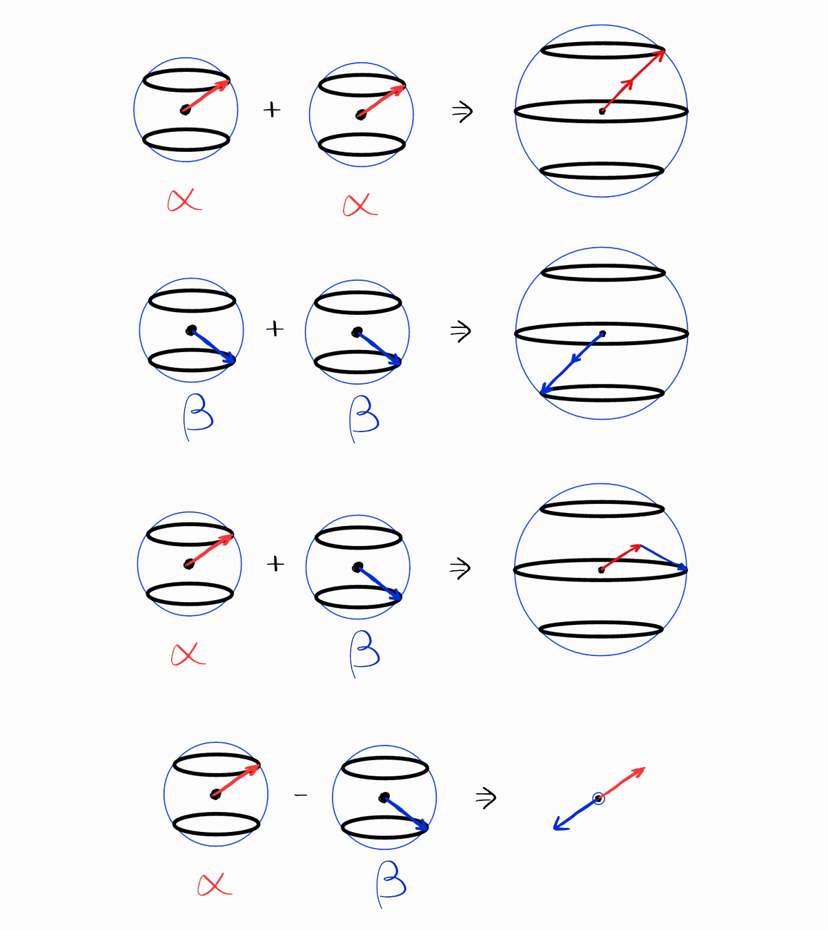 Spin addition