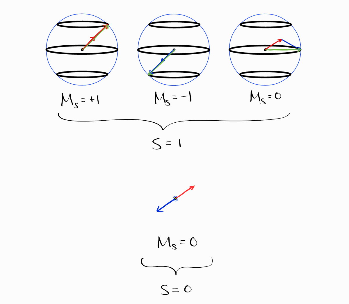 Spin addition result