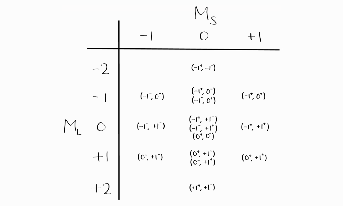 Microstate Table