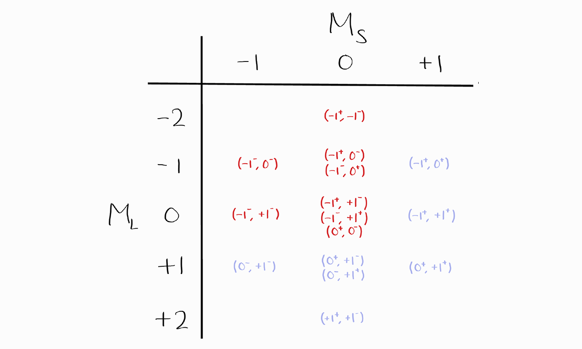 Symmetry of Table