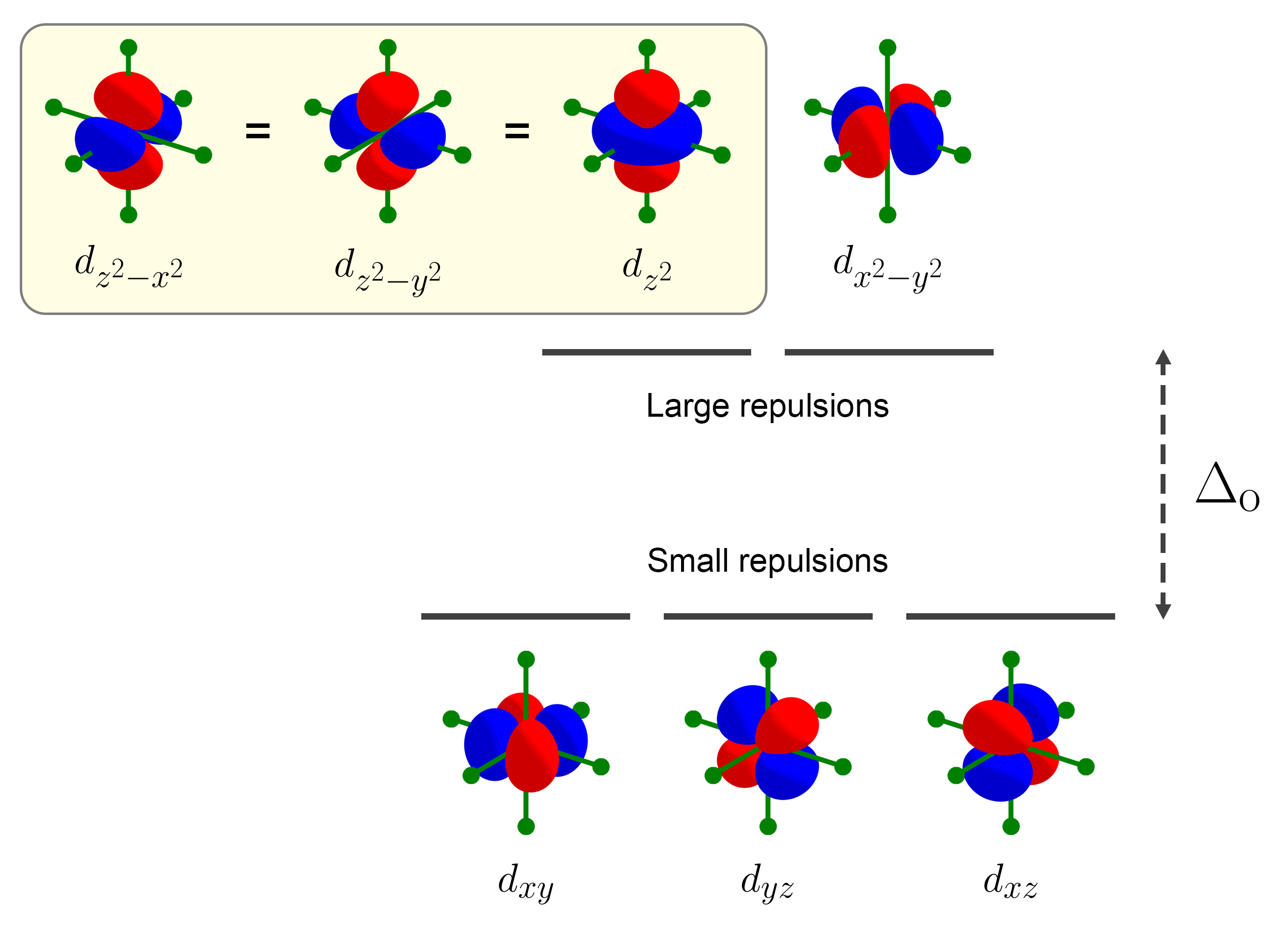 Octahedral splitting