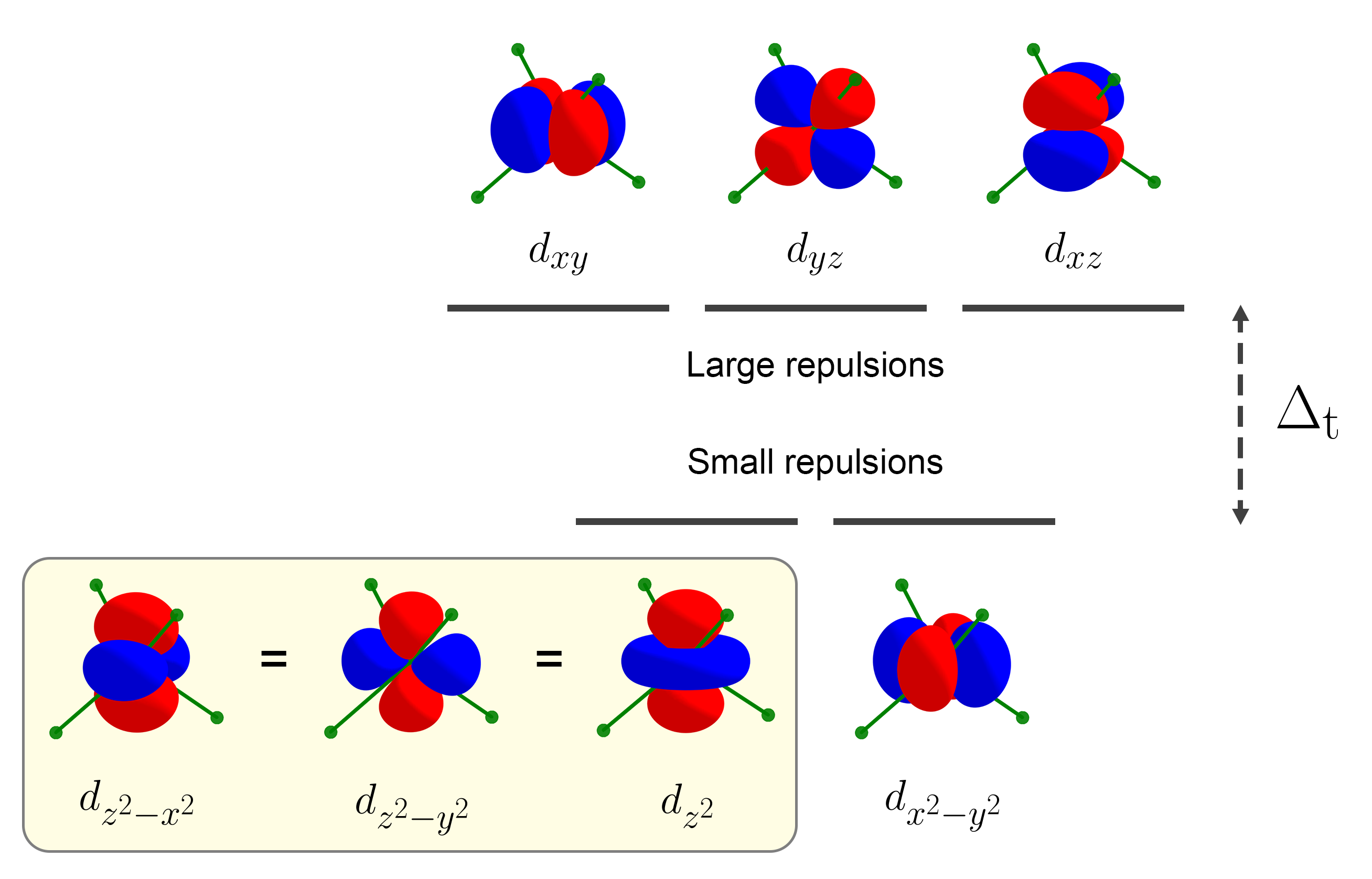 Tetrahedral splitting