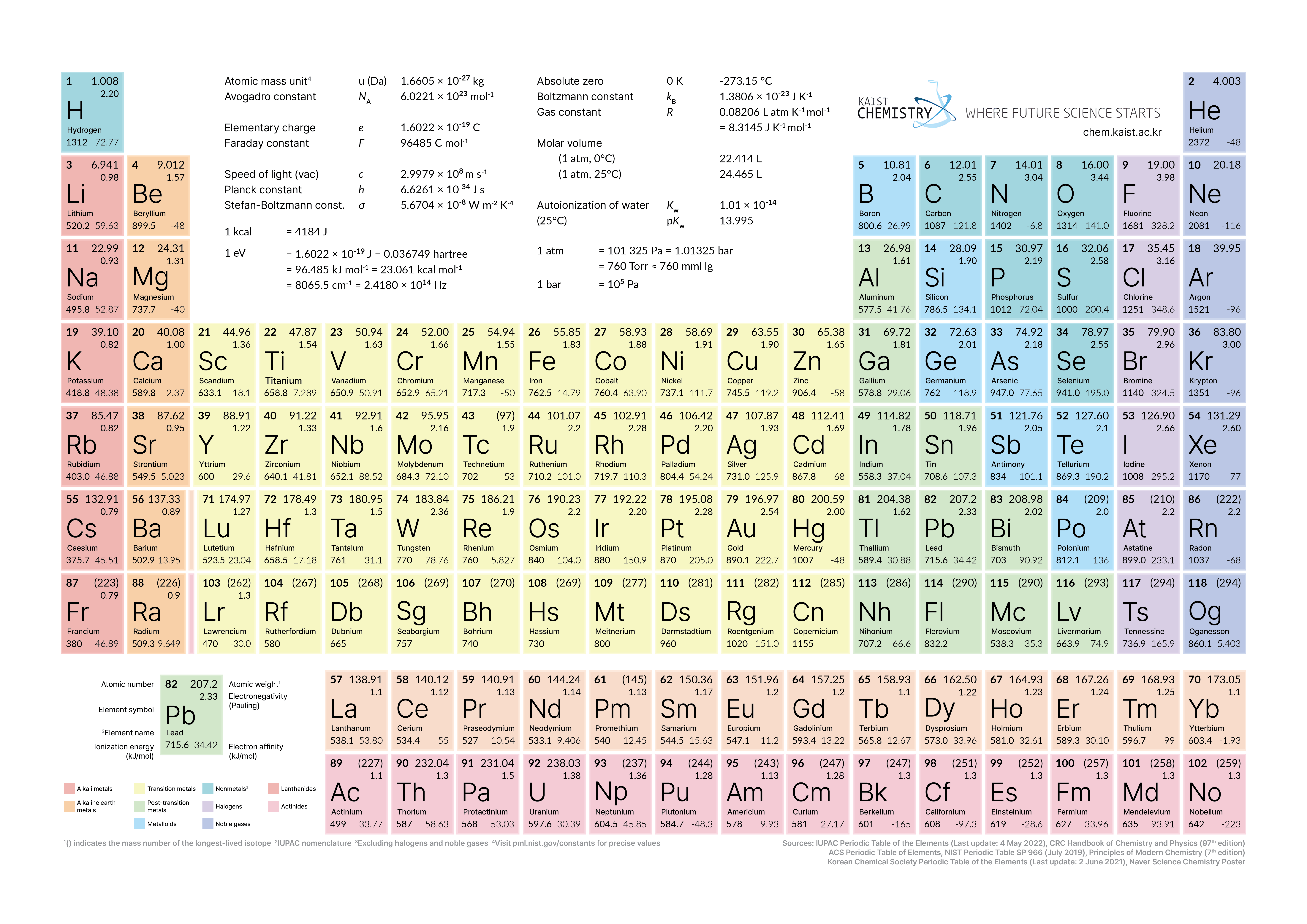 Periodic table - back