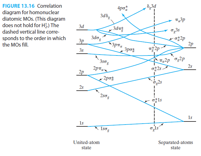 MO correlation