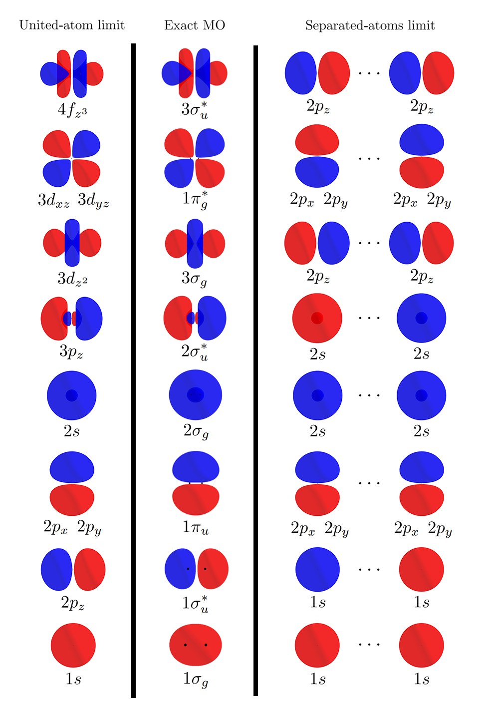 Various limits