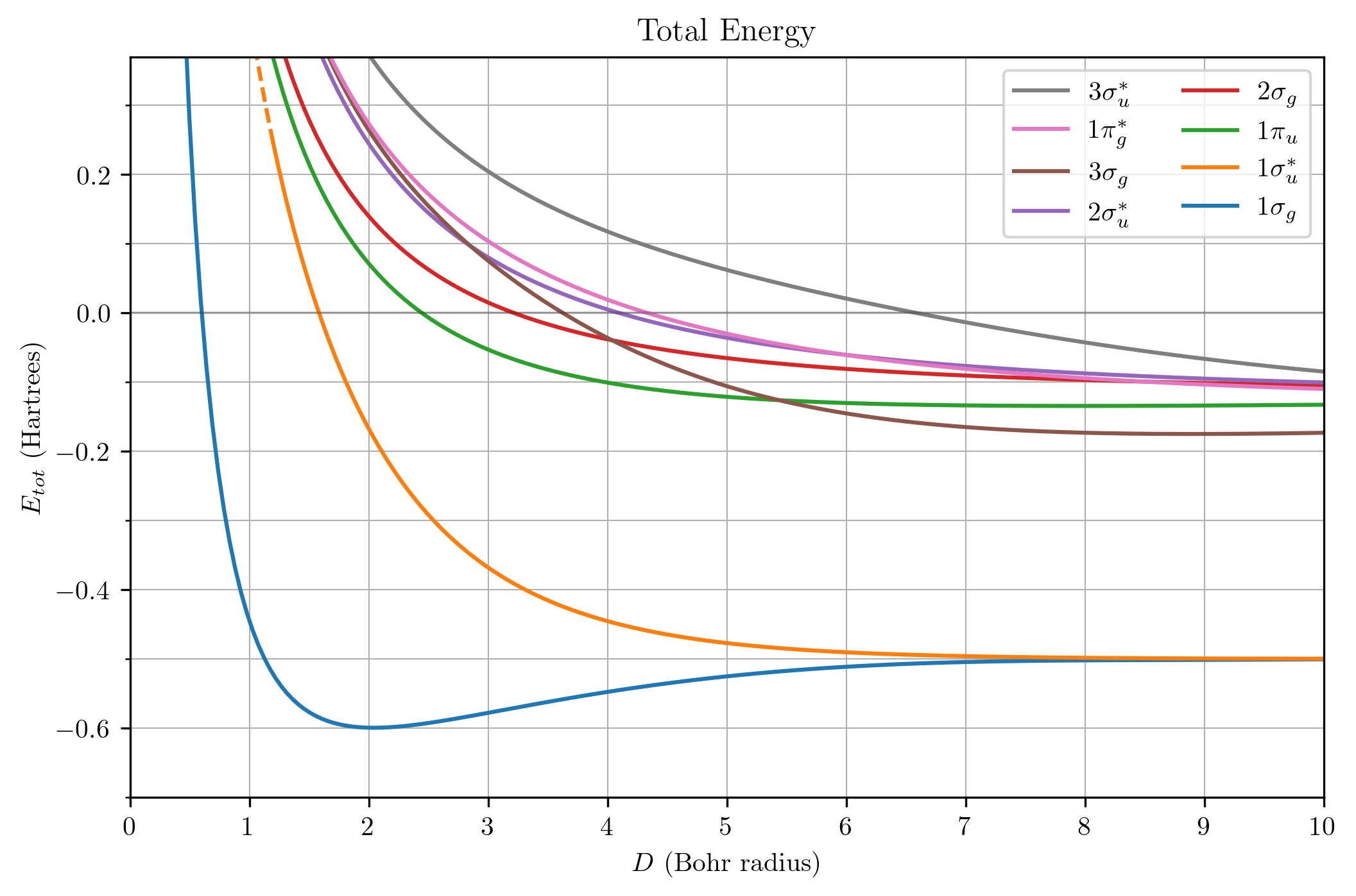 Total energy