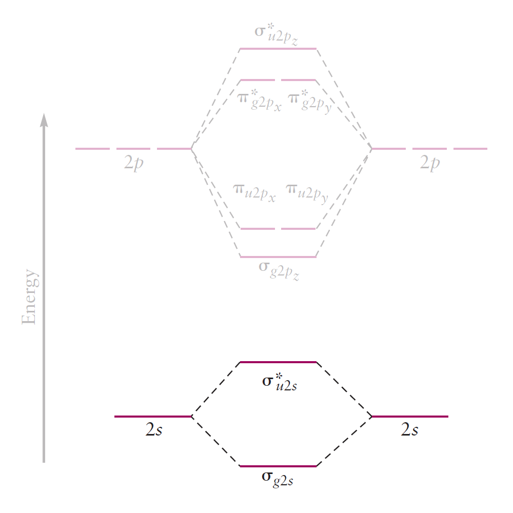 2s correlation