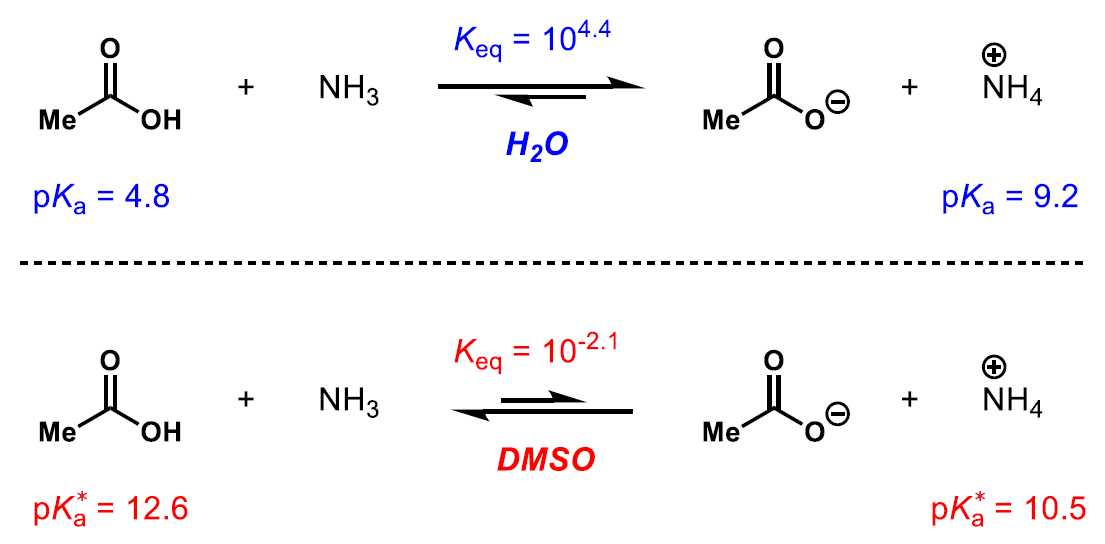 Different solvents